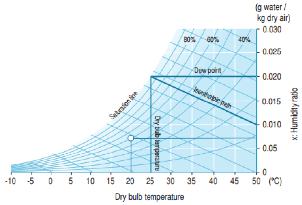 Best humidity for swamp hot sale cooler